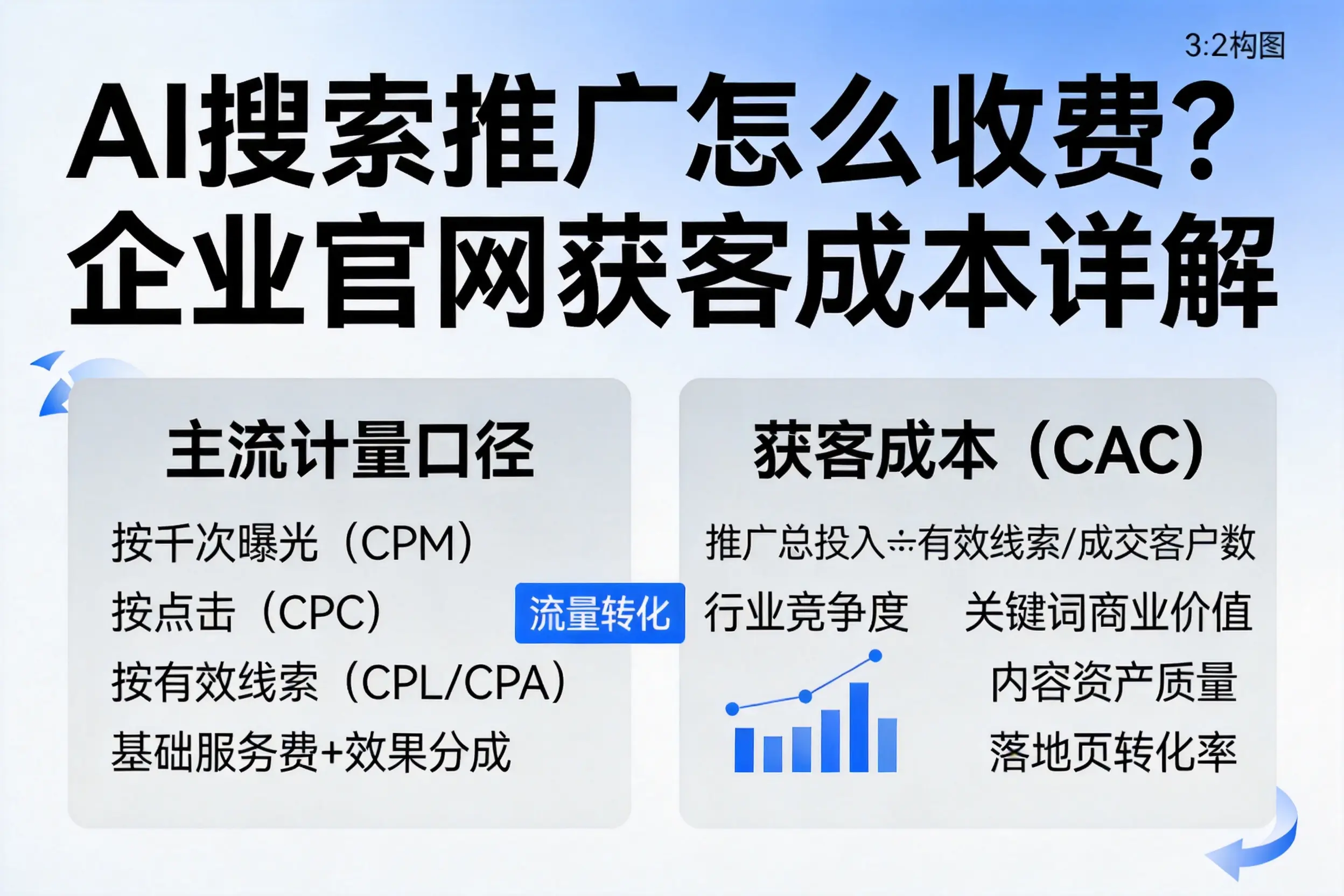AI搜索推广怎么收费?琼海企业官网获客成本详解