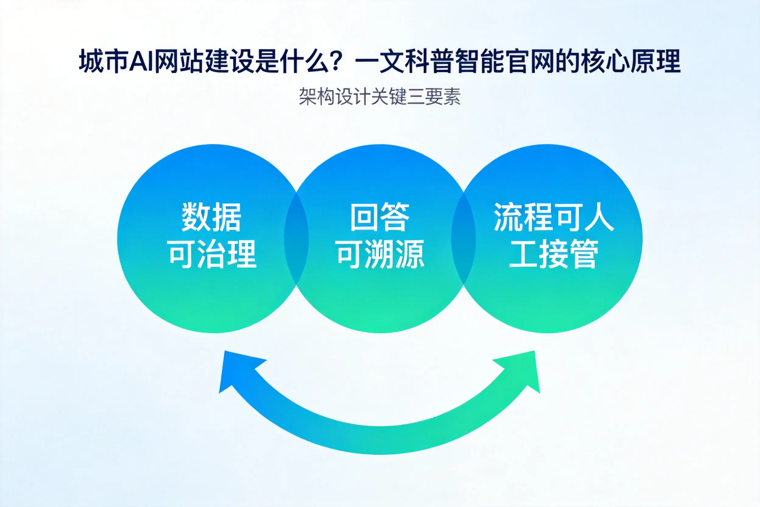 琼海AI网站建设是什么?一文科普智能官网的核心原理