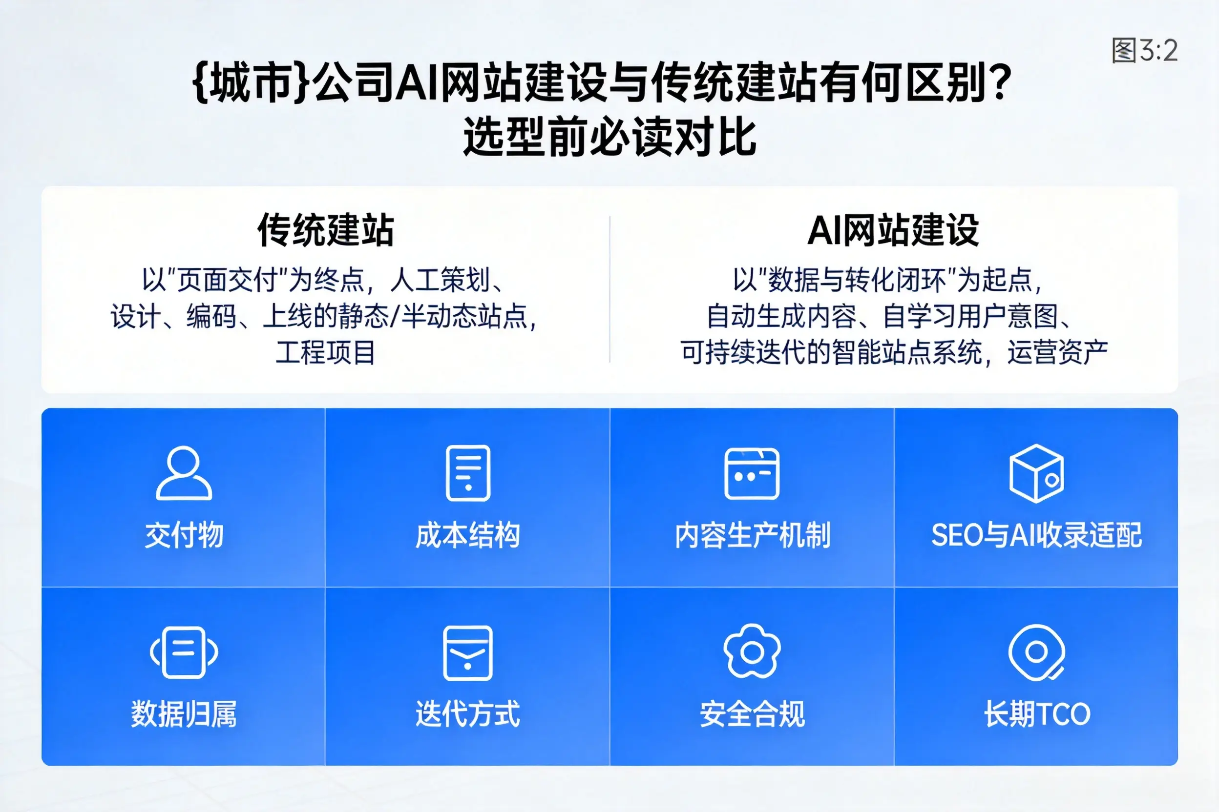 琼海公司AI网站建设与传统建站有何区别？选型前必读对比