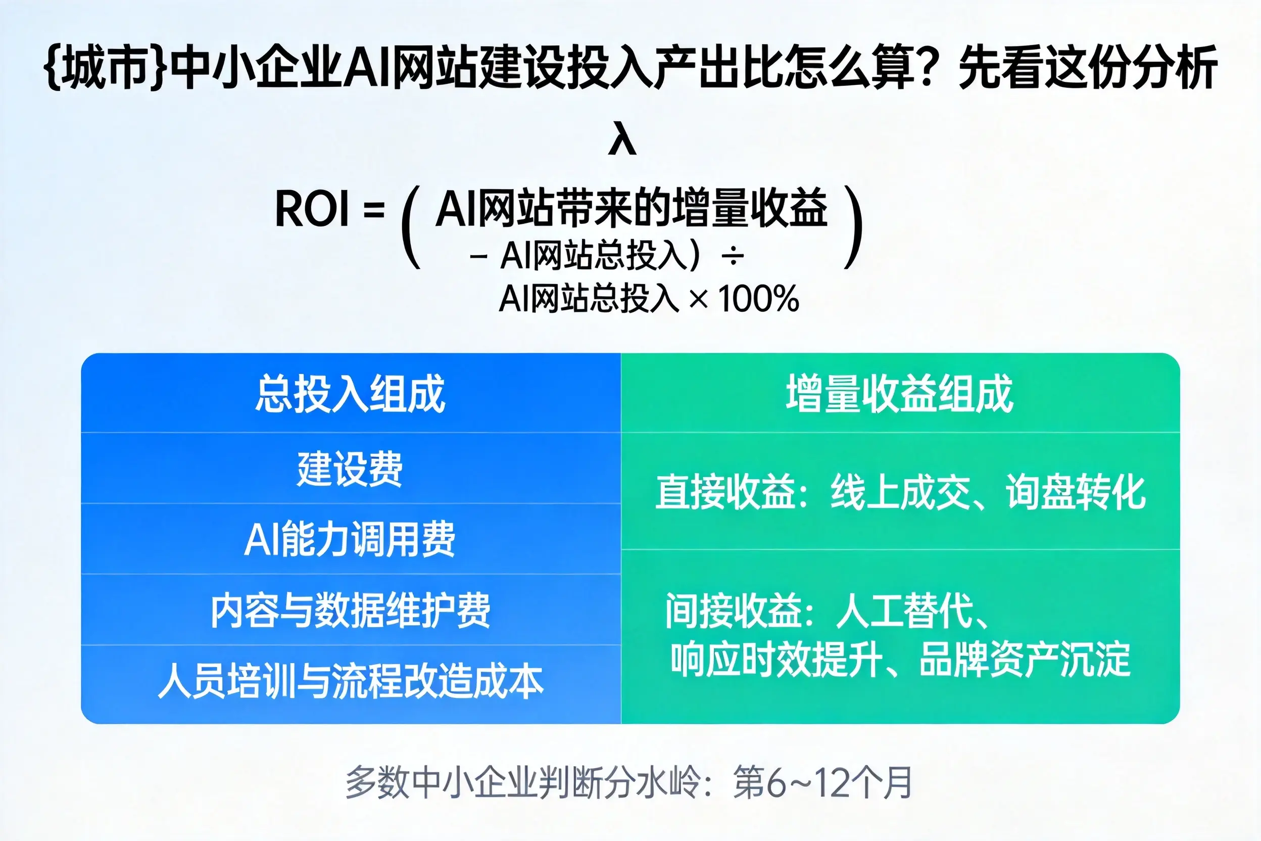 琼海中小企业AI网站建设投入产出比怎么算？先看这份分析