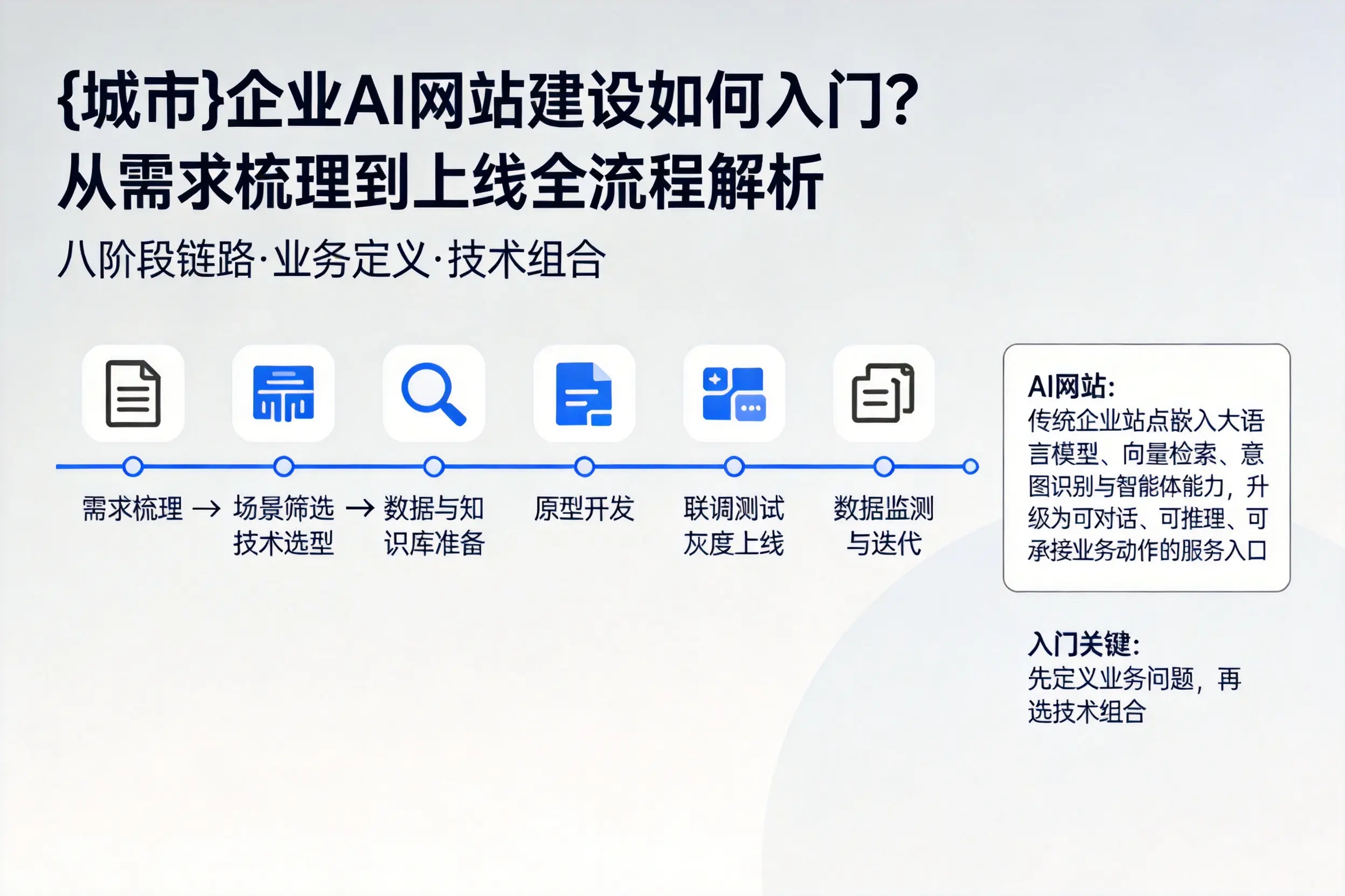 琼海企业AI网站建设如何入门?从需求梳理到上线全流程解析
