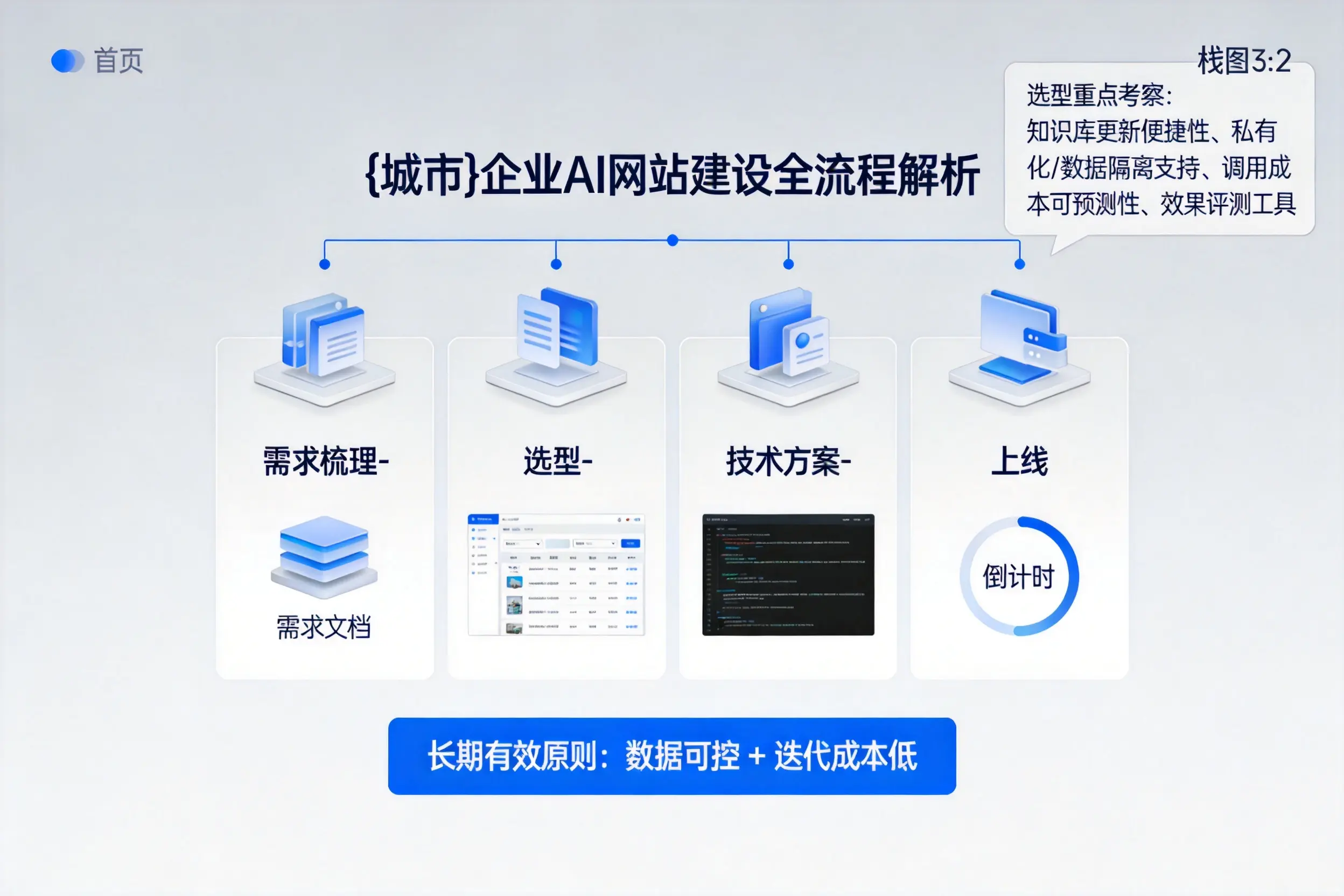 琼海企业AI网站建设如何入门?从需求梳理到上线全流程解析