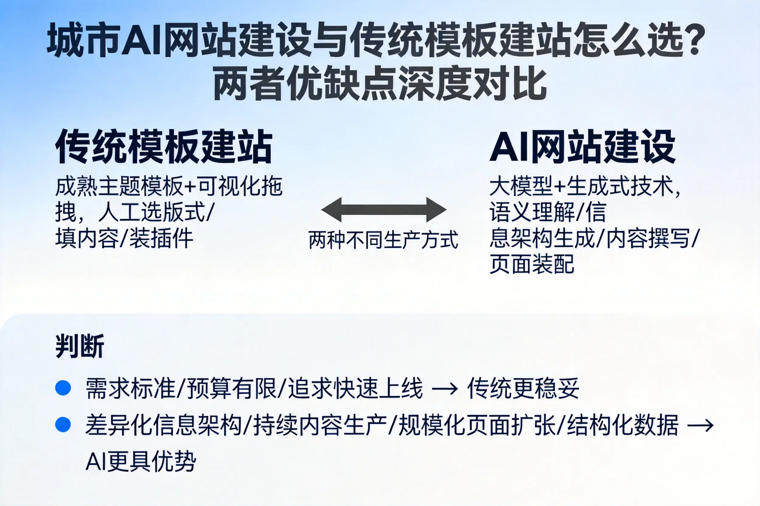 琼海AI网站建设与传统模板建站怎么选？两者优缺点深度对比