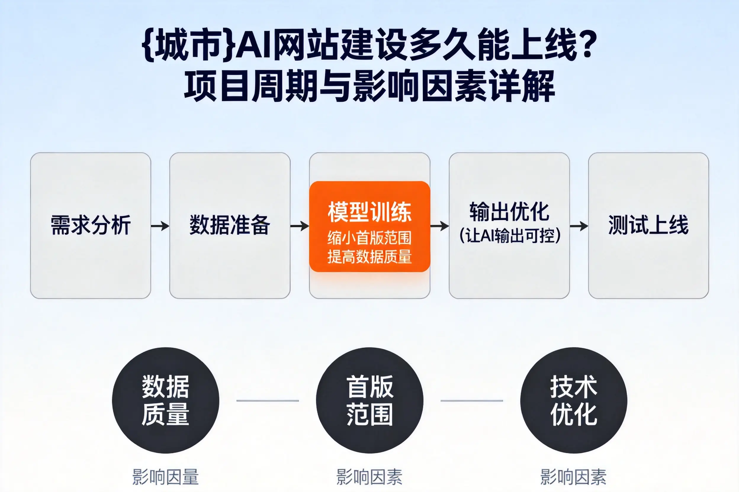琼海AI网站建设多久能上线？项目周期与影响因素详解