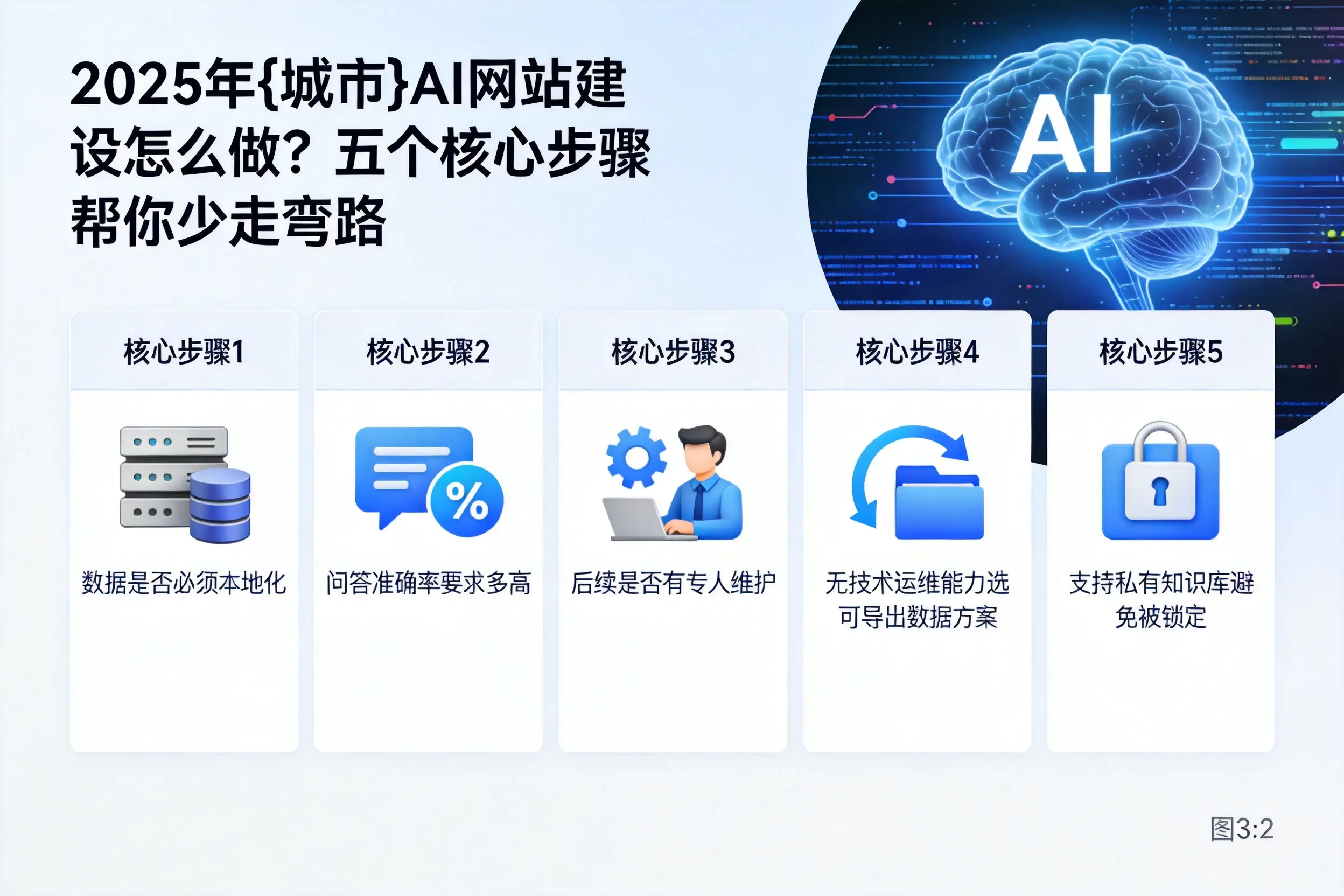 2025年琼海AI网站建设怎么做？五个核心步骤帮你少走弯路