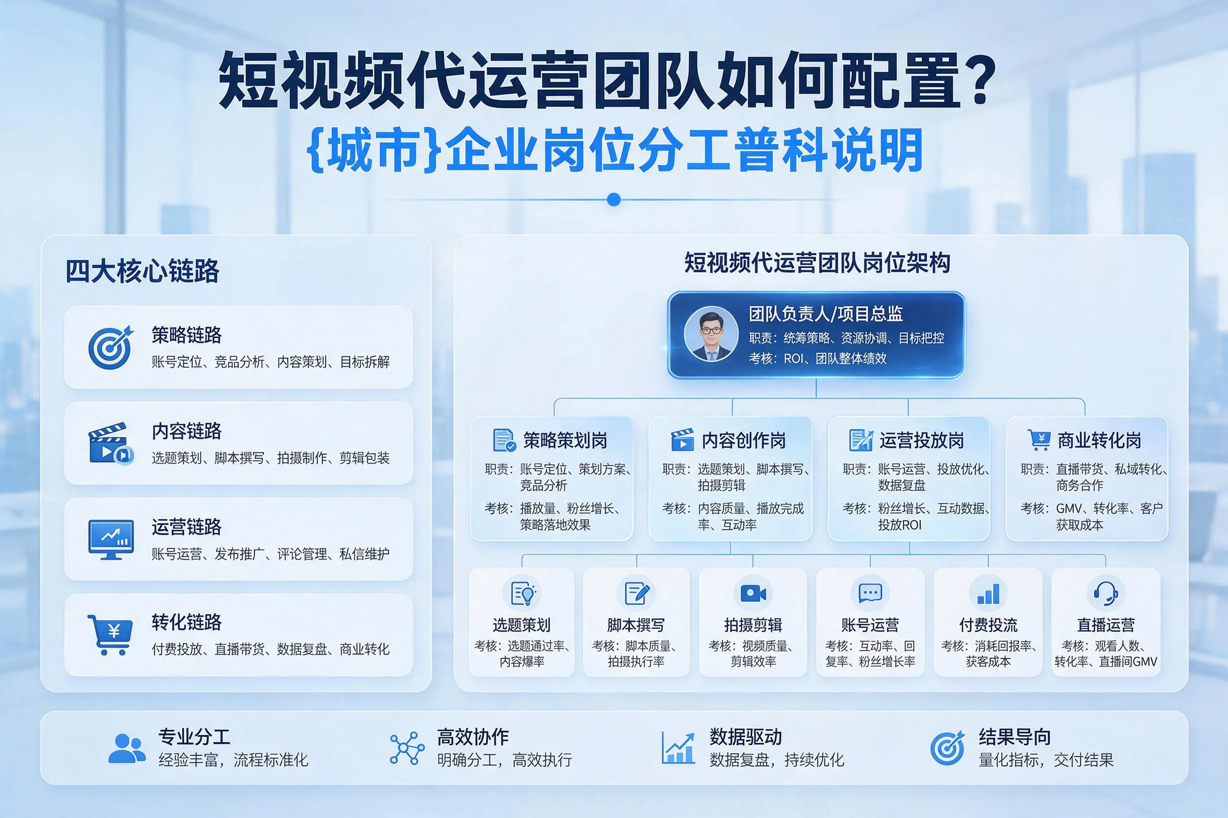 短视频代运营团队如何配置?琼海企业岗位分工科普说明