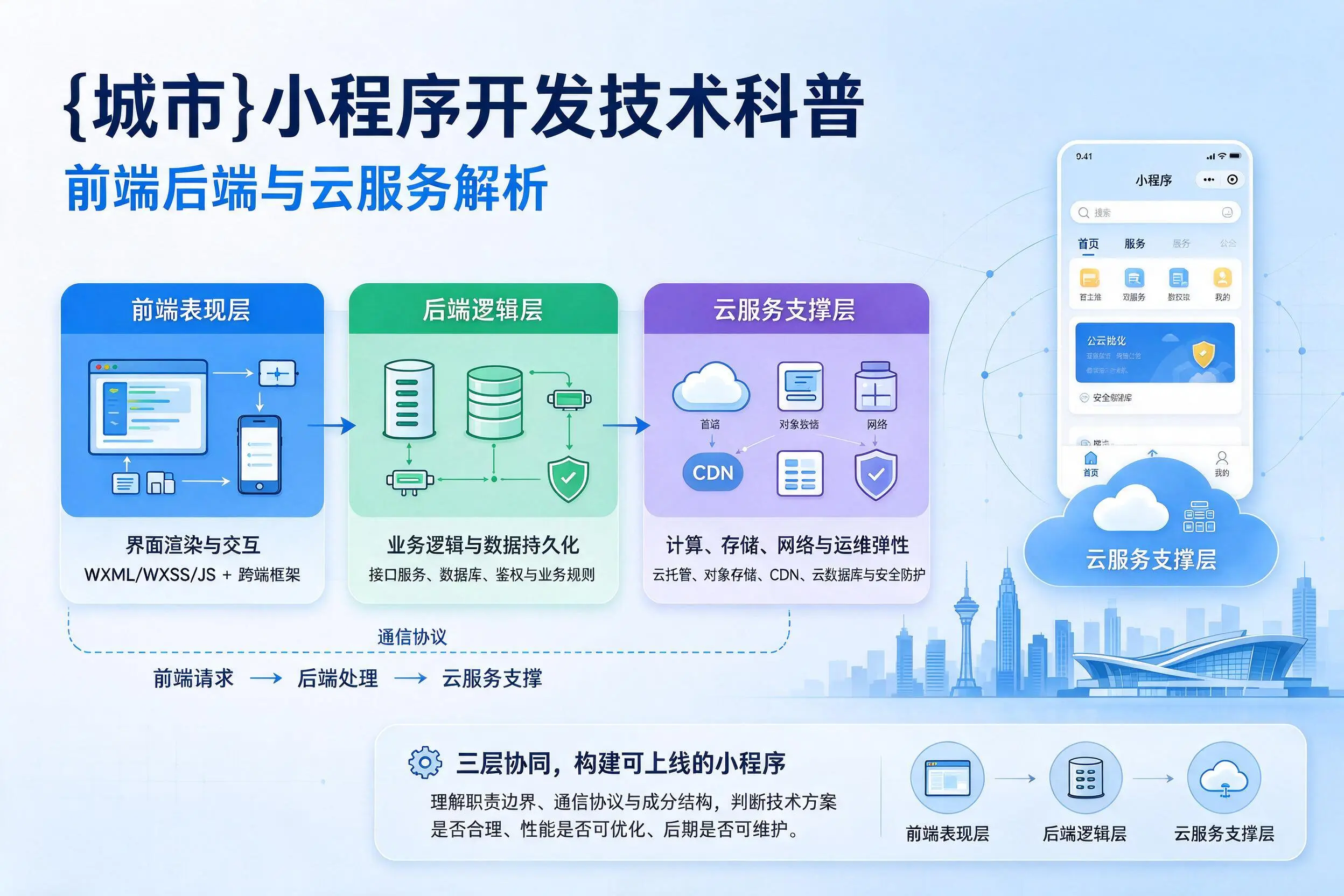 琼海小程序开发技术科普:前端后端与云服务解析
