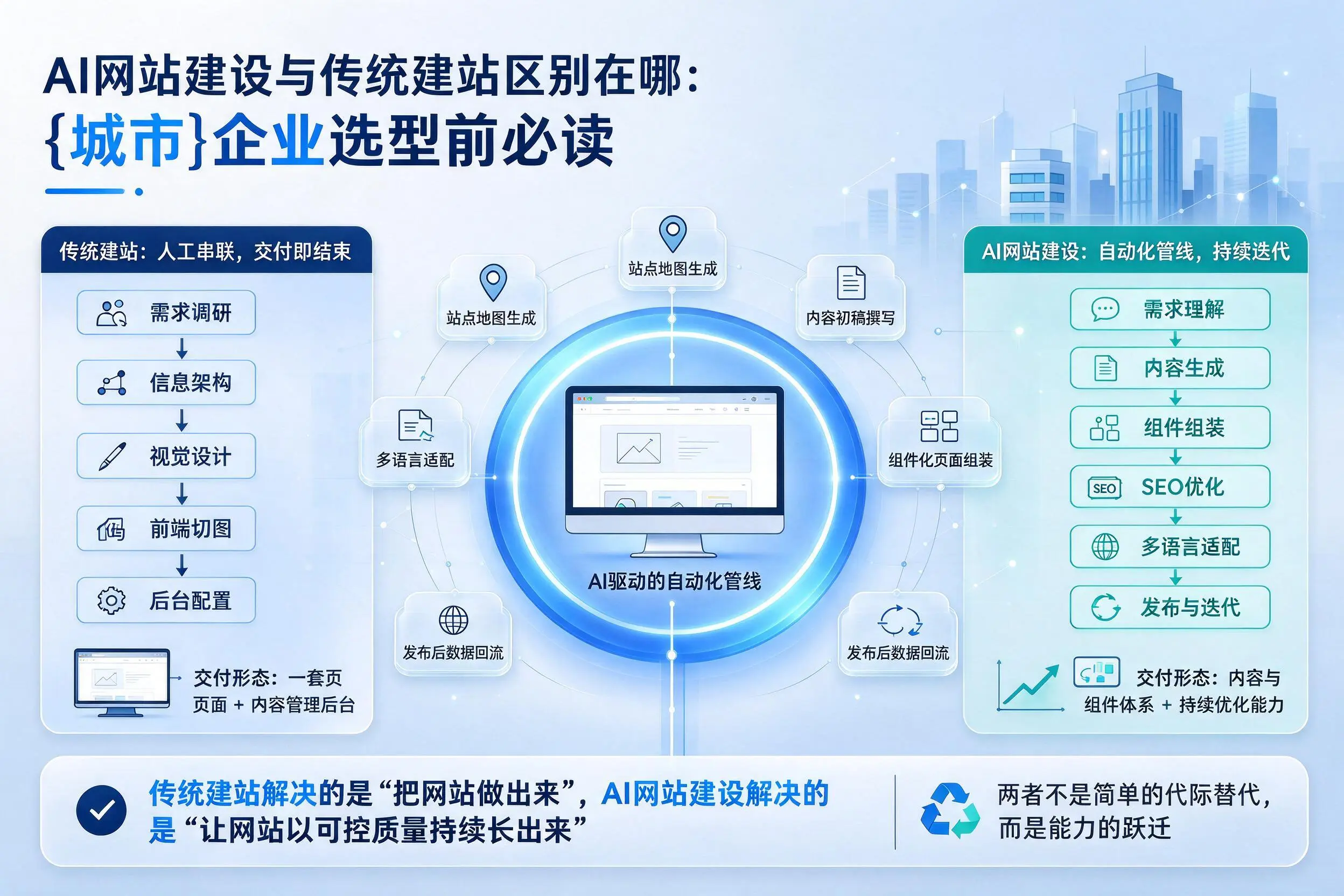 AI网站建设与传统建站区别在哪：琼海企业选型前必读