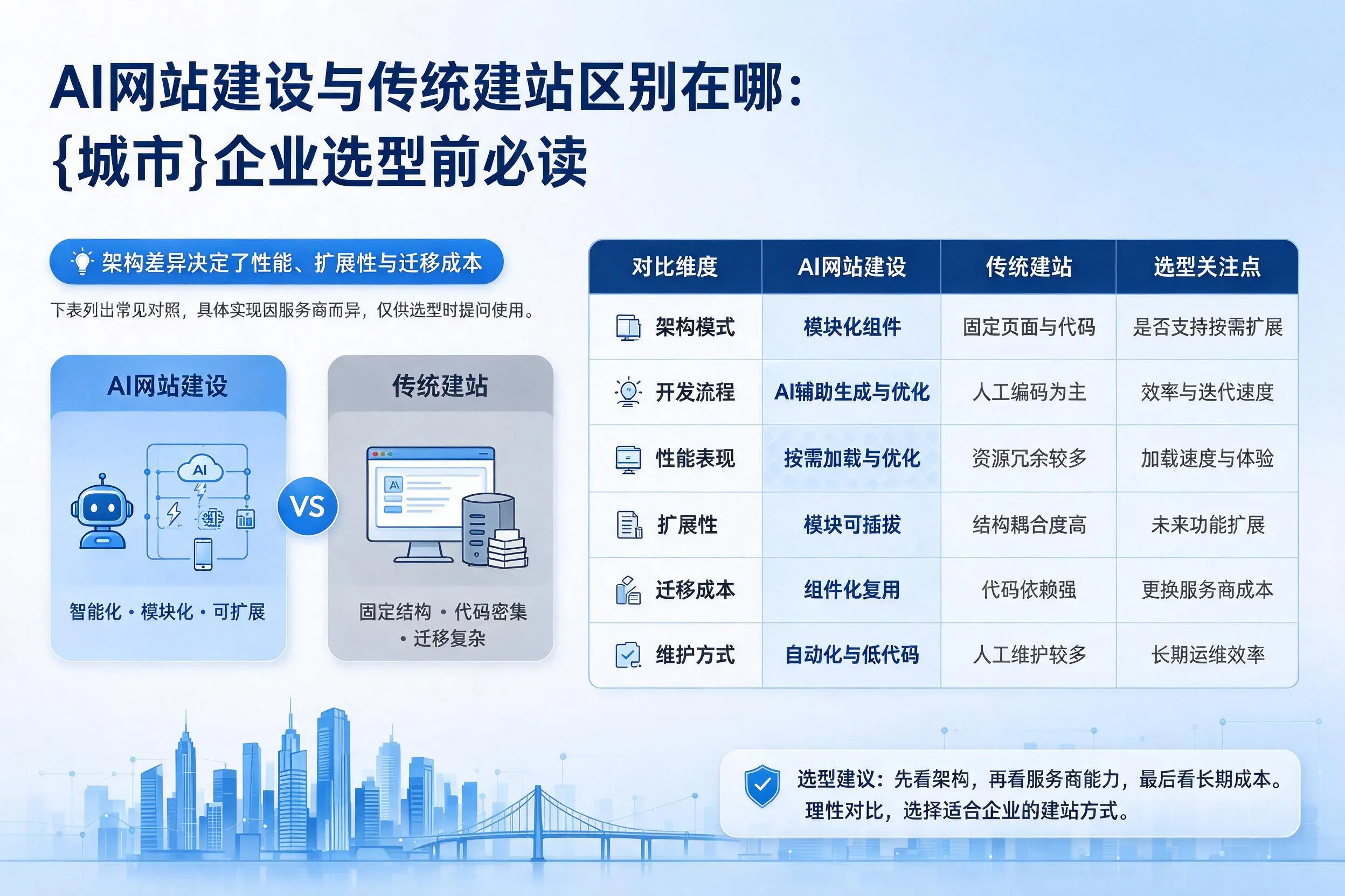 AI网站建设与传统建站区别在哪：琼海企业选型前必读