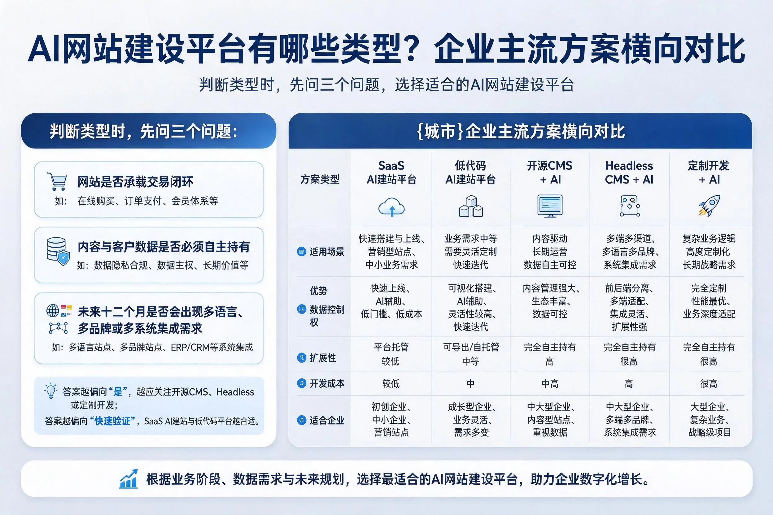 AI网站建设平台有哪些类型?琼海企业主流方案横向对比
