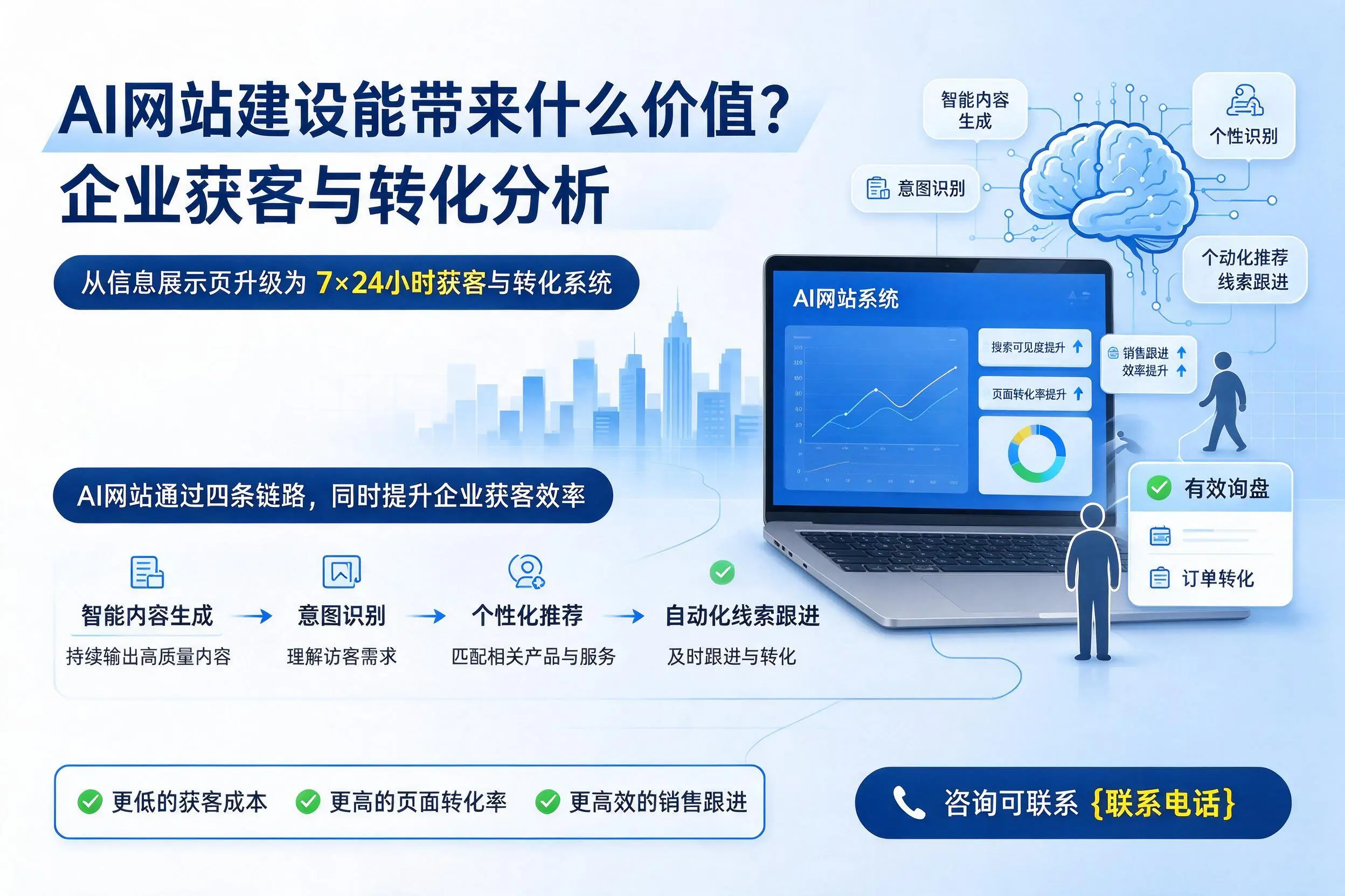 AI网站建设能带来什么价值？琼海企业获客与转化分析
