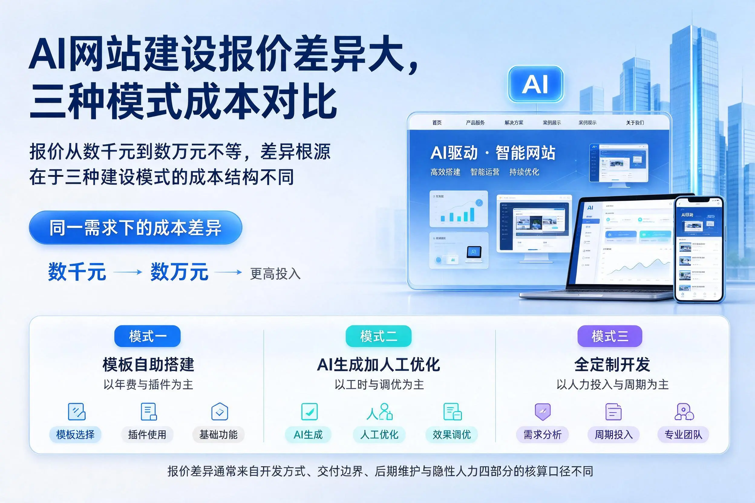 琼海AI网站建设报价差异大，三种模式成本对比