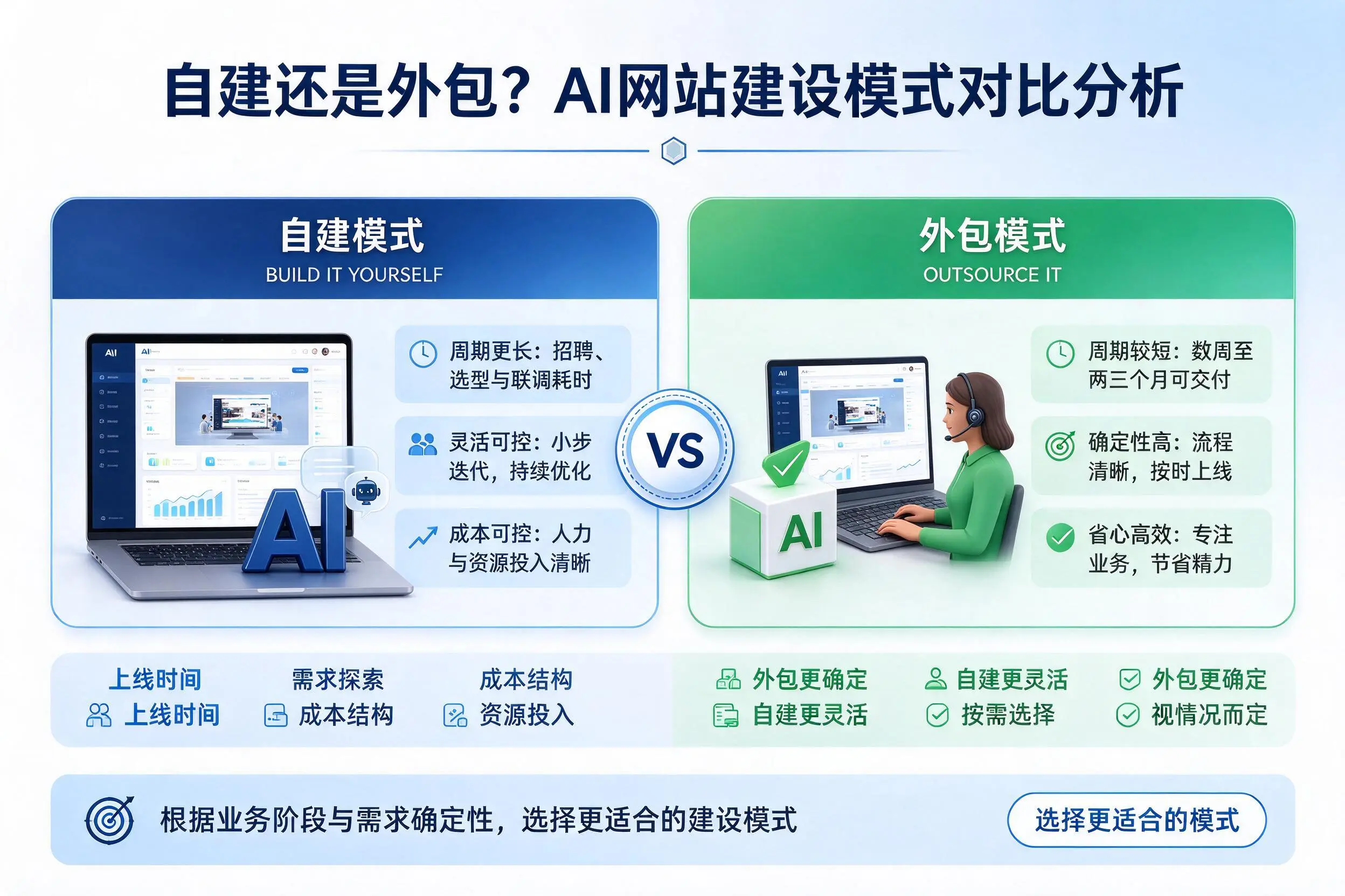 自建还是外包?琼海AI网站建设模式对比分析