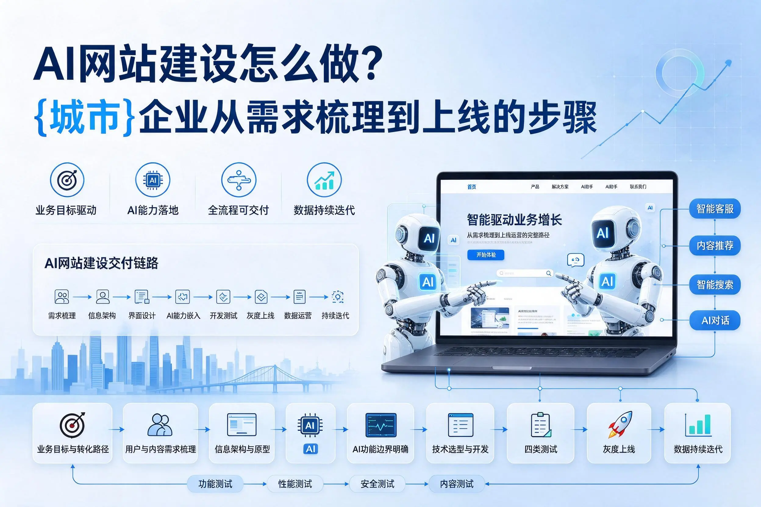 AI网站建设怎么做?琼海企业从需求梳理到上线的步骤