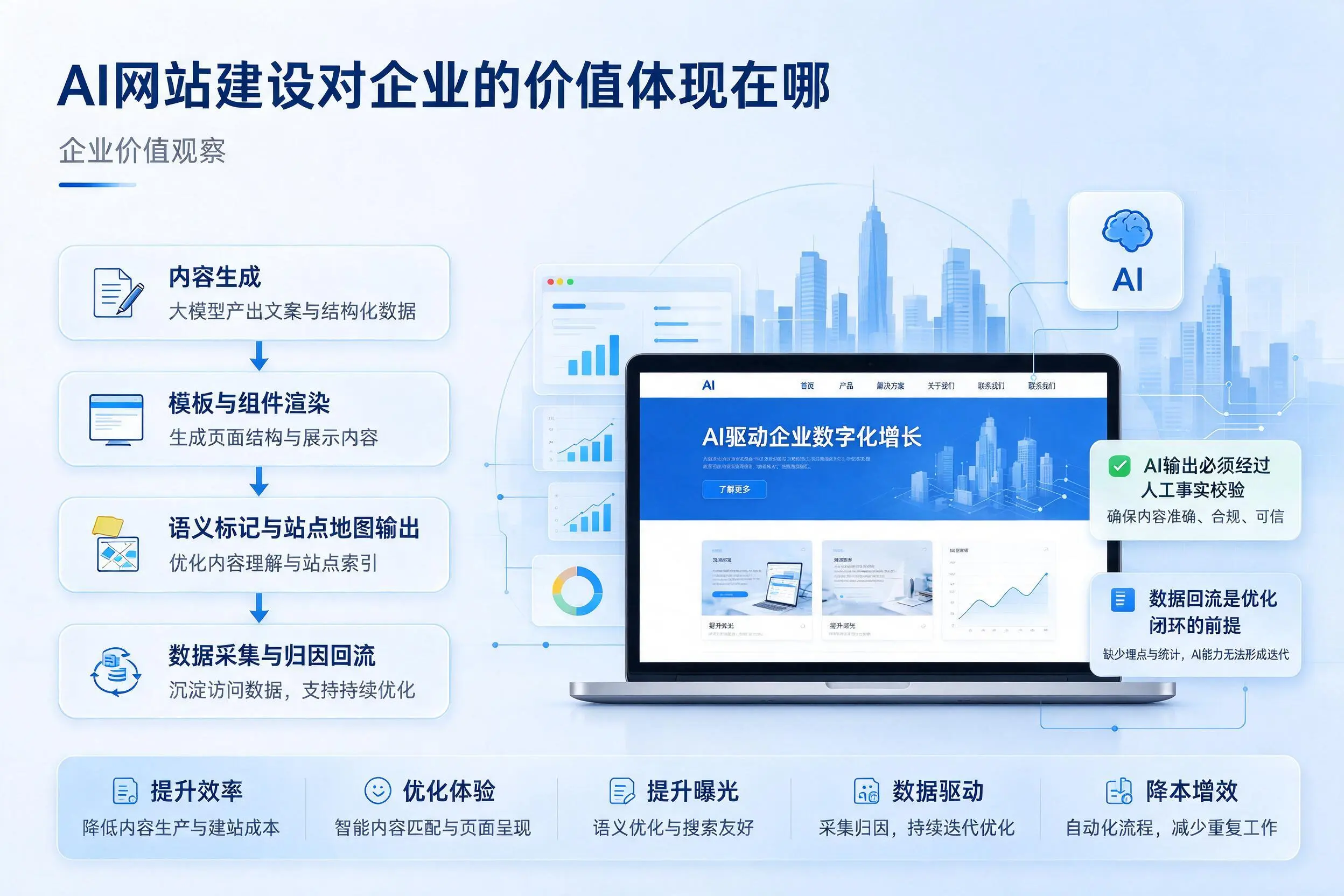 AI网站建设对企业的价值体现在哪,琼海实践观察