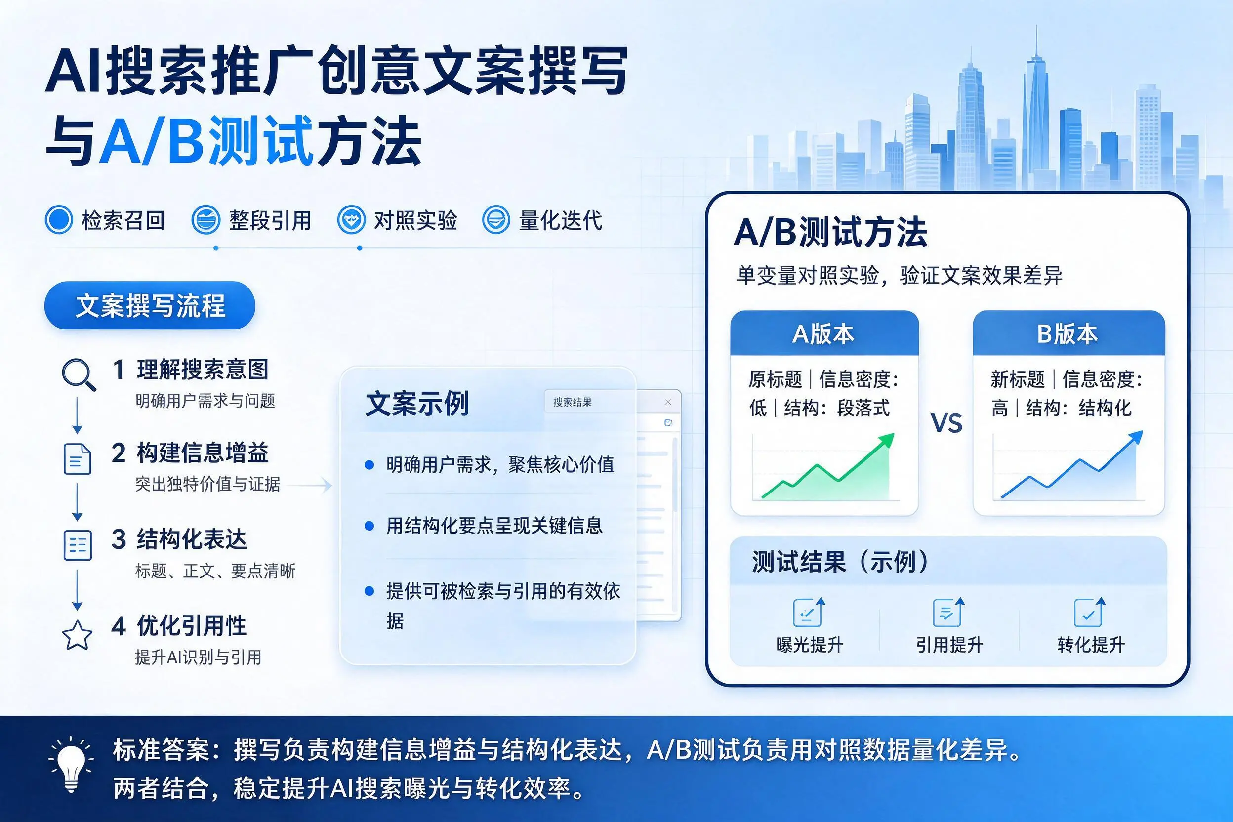 琼海AI搜索推广创意文案撰写与A/B测试方法